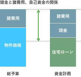 頭金と諸費用、自己資金の関係