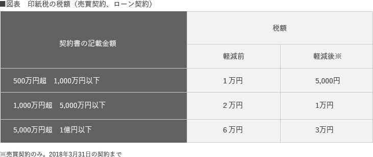 印紙税の税額（売買契約、ローン契約）