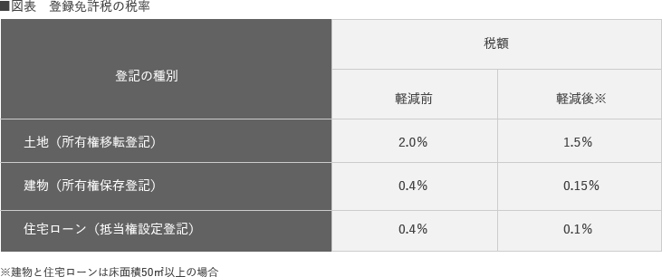 登録免許税の税率