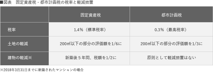 固定資産税・都市計画税の税率と軽減措置