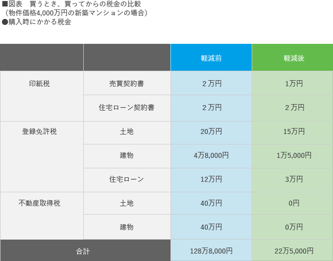 買うとき、買ってからの税金比較