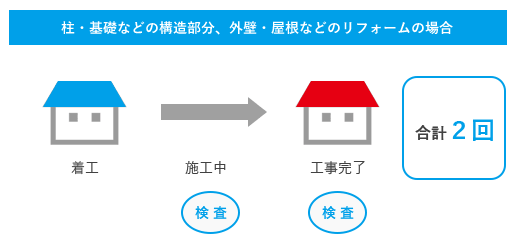 柱・基礎などの構造部分、外壁・屋根などのリフォームの場合