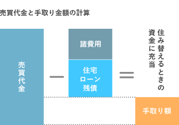 売却代金と手取り金額の計算