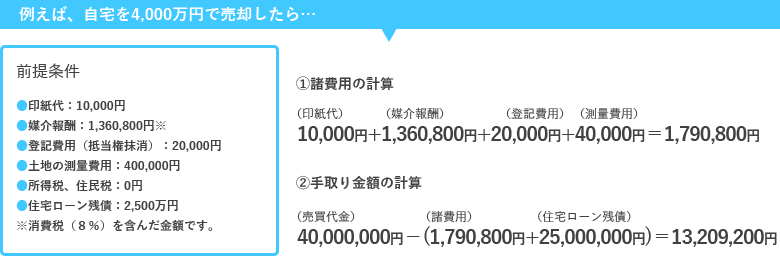 例えば自宅を4,000万円で売却したら