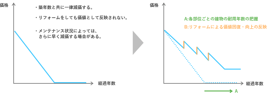 価格と経過年数