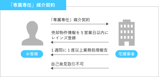 「専属専任」媒介契約