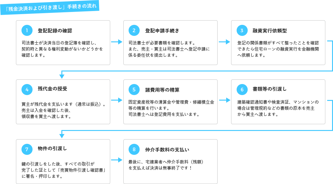 「残金決済および引き渡し」手続きの流れ